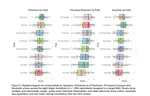 Epistemological and social beliefs are associated with support for different open science practices across the social sciences